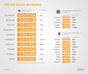 Top Social Networks